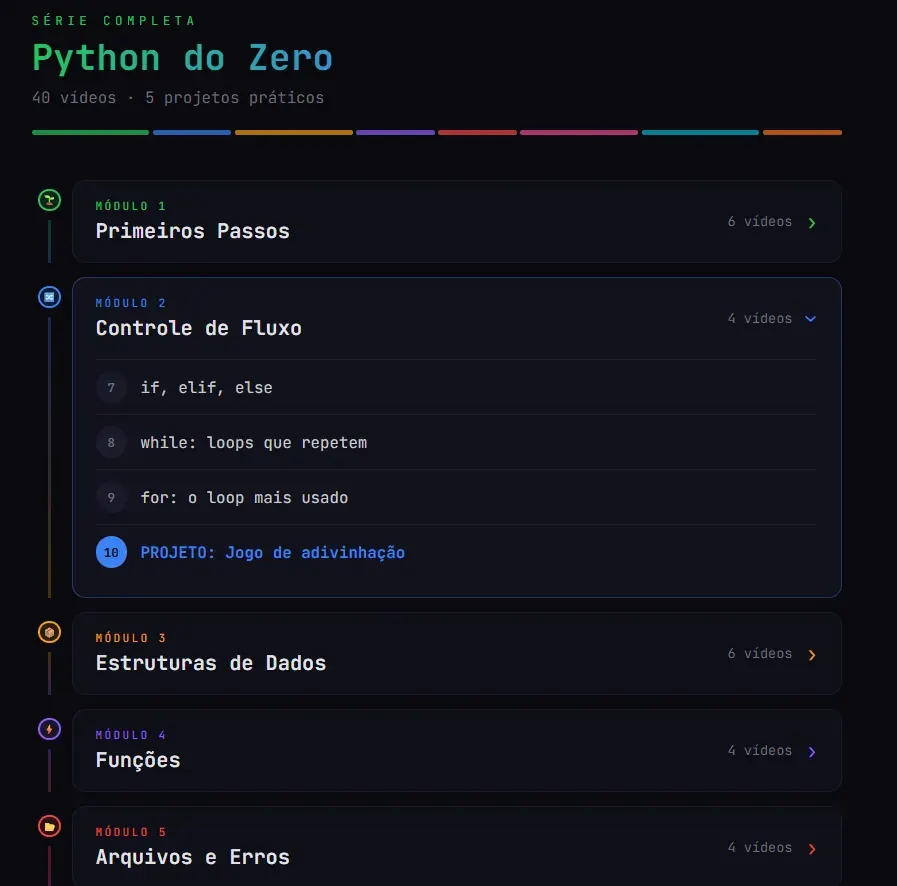 The Python do Zero roadmap: forty videos across colour-coded modules, with Controle de Fluxo opened to show its four lessons: if, while, for, and a guessing game as the project that closes it.